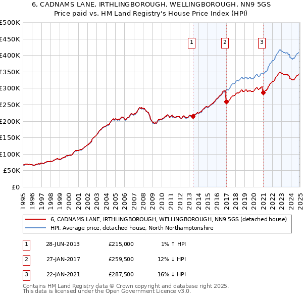 6, CADNAMS LANE, IRTHLINGBOROUGH, WELLINGBOROUGH, NN9 5GS: Price paid vs HM Land Registry's House Price Index