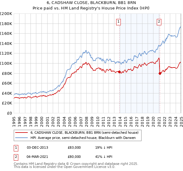 6, CADSHAW CLOSE, BLACKBURN, BB1 8RN: Price paid vs HM Land Registry's House Price Index