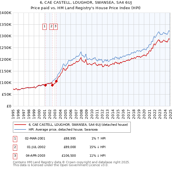 6, CAE CASTELL, LOUGHOR, SWANSEA, SA4 6UJ: Price paid vs HM Land Registry's House Price Index