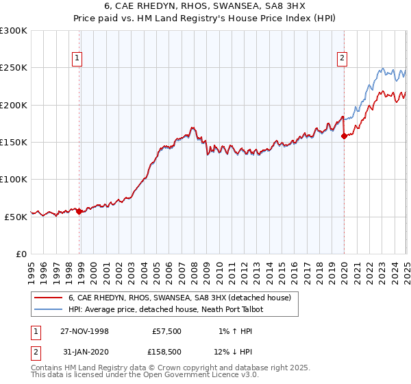 6, CAE RHEDYN, RHOS, SWANSEA, SA8 3HX: Price paid vs HM Land Registry's House Price Index