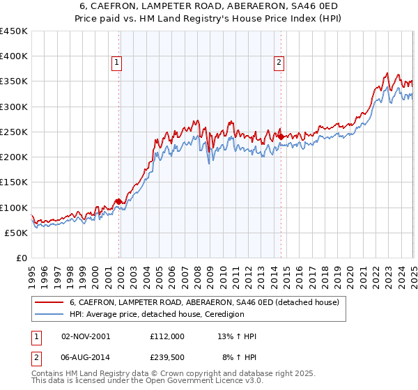 6, CAEFRON, LAMPETER ROAD, ABERAERON, SA46 0ED: Price paid vs HM Land Registry's House Price Index