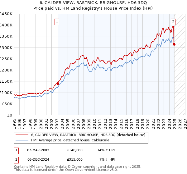 6, CALDER VIEW, RASTRICK, BRIGHOUSE, HD6 3DQ: Price paid vs HM Land Registry's House Price Index