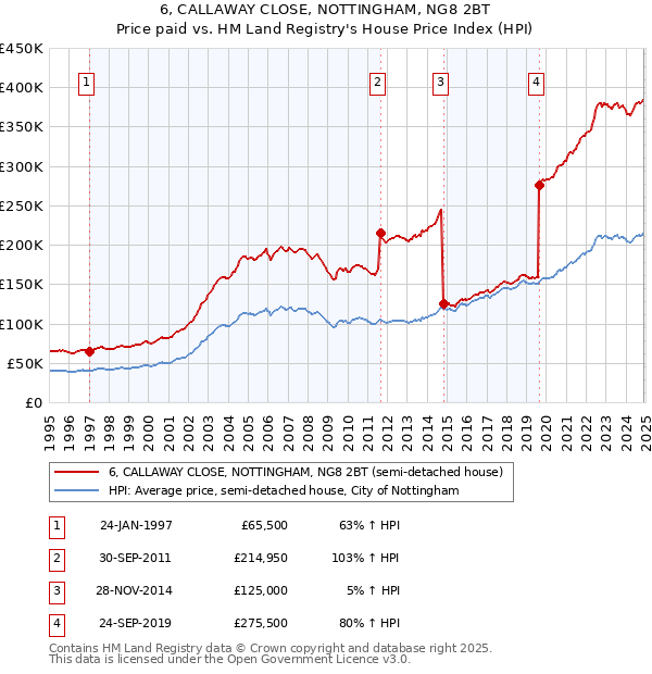 6, CALLAWAY CLOSE, NOTTINGHAM, NG8 2BT: Price paid vs HM Land Registry's House Price Index