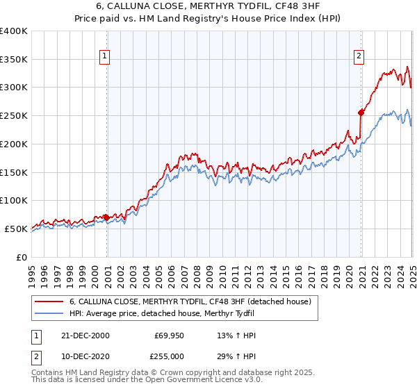 6, CALLUNA CLOSE, MERTHYR TYDFIL, CF48 3HF: Price paid vs HM Land Registry's House Price Index