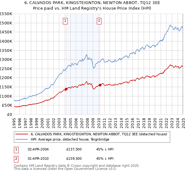 6, CALVADOS PARK, KINGSTEIGNTON, NEWTON ABBOT, TQ12 3EE: Price paid vs HM Land Registry's House Price Index
