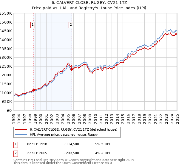 6, CALVERT CLOSE, RUGBY, CV21 1TZ: Price paid vs HM Land Registry's House Price Index