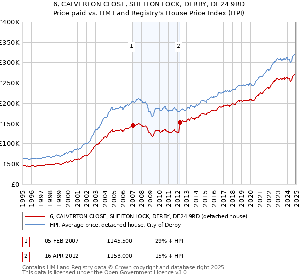 6, CALVERTON CLOSE, SHELTON LOCK, DERBY, DE24 9RD: Price paid vs HM Land Registry's House Price Index