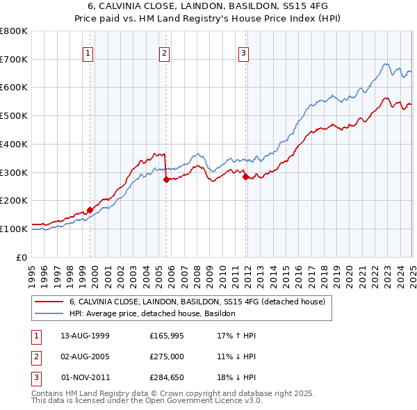 6, CALVINIA CLOSE, LAINDON, BASILDON, SS15 4FG: Price paid vs HM Land Registry's House Price Index