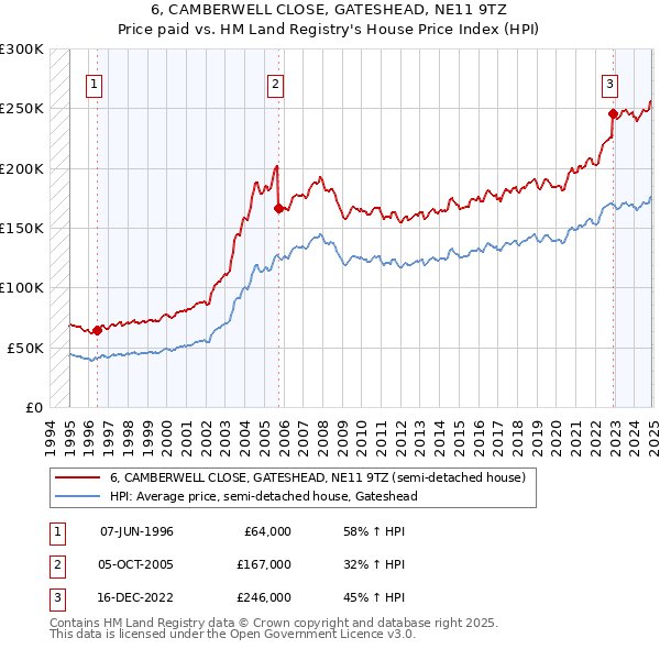 6, CAMBERWELL CLOSE, GATESHEAD, NE11 9TZ: Price paid vs HM Land Registry's House Price Index