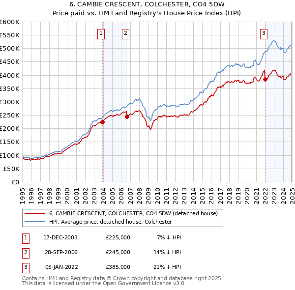 6, CAMBIE CRESCENT, COLCHESTER, CO4 5DW: Price paid vs HM Land Registry's House Price Index