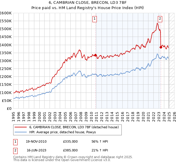 6, CAMBRIAN CLOSE, BRECON, LD3 7BF: Price paid vs HM Land Registry's House Price Index