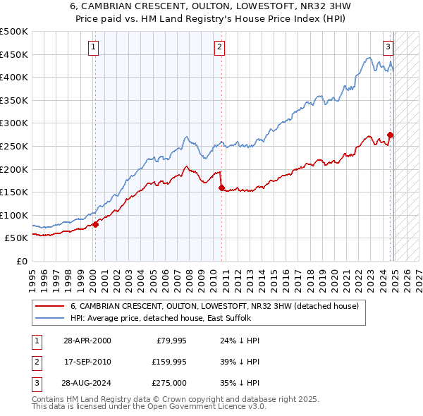 6, CAMBRIAN CRESCENT, OULTON, LOWESTOFT, NR32 3HW: Price paid vs HM Land Registry's House Price Index