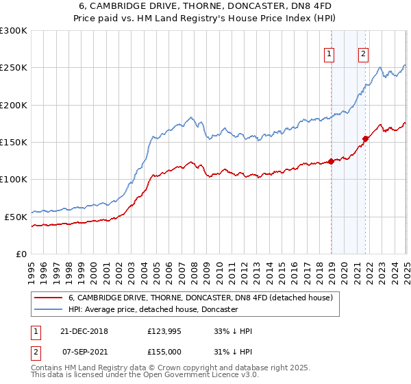6, CAMBRIDGE DRIVE, THORNE, DONCASTER, DN8 4FD: Price paid vs HM Land Registry's House Price Index