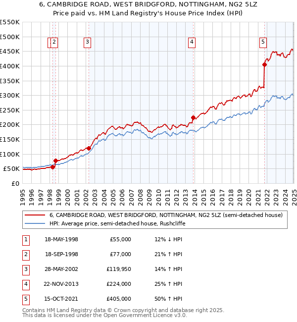 6, CAMBRIDGE ROAD, WEST BRIDGFORD, NOTTINGHAM, NG2 5LZ: Price paid vs HM Land Registry's House Price Index