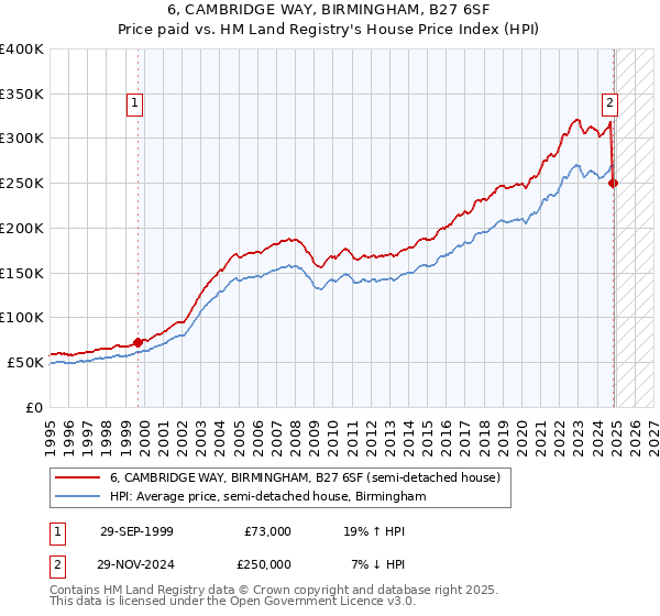 6, CAMBRIDGE WAY, BIRMINGHAM, B27 6SF: Price paid vs HM Land Registry's House Price Index