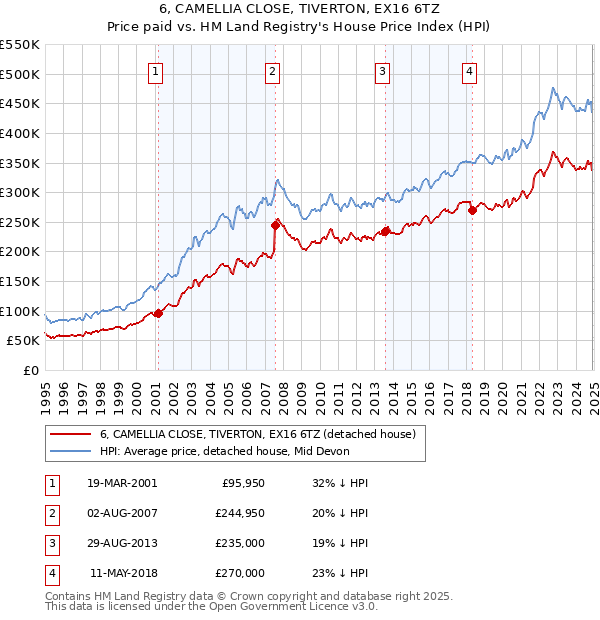 6, CAMELLIA CLOSE, TIVERTON, EX16 6TZ: Price paid vs HM Land Registry's House Price Index