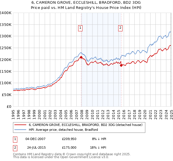 6, CAMERON GROVE, ECCLESHILL, BRADFORD, BD2 3DG: Price paid vs HM Land Registry's House Price Index