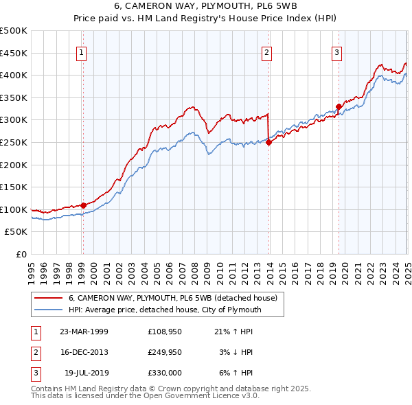 6, CAMERON WAY, PLYMOUTH, PL6 5WB: Price paid vs HM Land Registry's House Price Index
