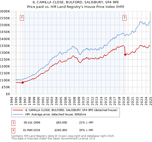 6, CAMILLA CLOSE, BULFORD, SALISBURY, SP4 9PE: Price paid vs HM Land Registry's House Price Index