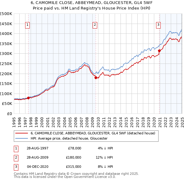 6, CAMOMILE CLOSE, ABBEYMEAD, GLOUCESTER, GL4 5WF: Price paid vs HM Land Registry's House Price Index