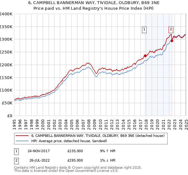 6, CAMPBELL BANNERMAN WAY, TIVIDALE, OLDBURY, B69 3NE: Price paid vs HM Land Registry's House Price Index