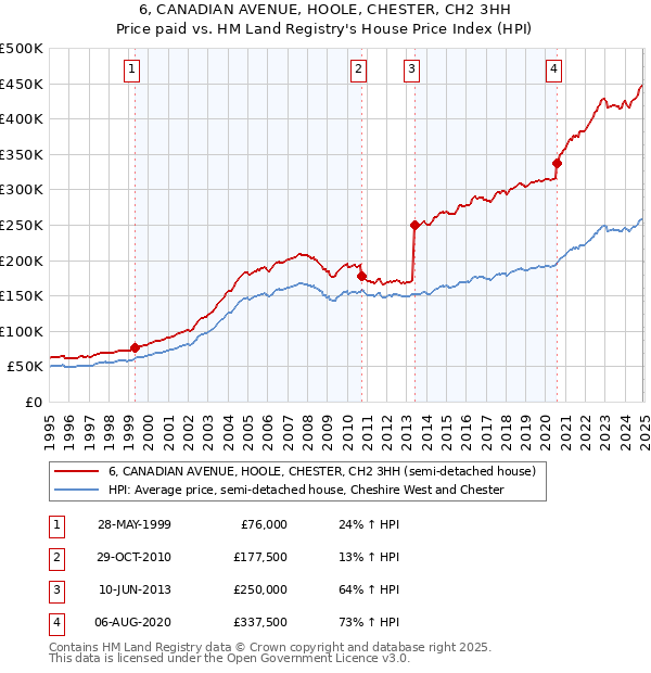 6, CANADIAN AVENUE, HOOLE, CHESTER, CH2 3HH: Price paid vs HM Land Registry's House Price Index