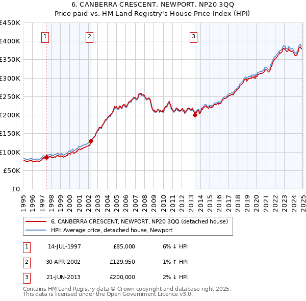 6, CANBERRA CRESCENT, NEWPORT, NP20 3QQ: Price paid vs HM Land Registry's House Price Index