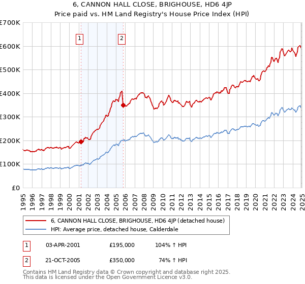 6, CANNON HALL CLOSE, BRIGHOUSE, HD6 4JP: Price paid vs HM Land Registry's House Price Index