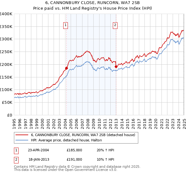 6, CANNONBURY CLOSE, RUNCORN, WA7 2SB: Price paid vs HM Land Registry's House Price Index