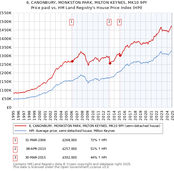 6, CANONBURY, MONKSTON PARK, MILTON KEYNES, MK10 9PY: Price paid vs HM Land Registry's House Price Index