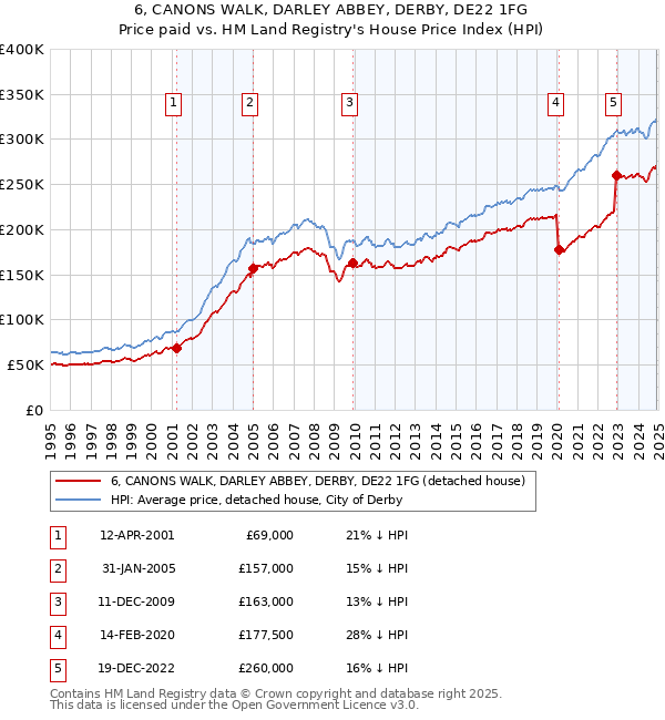 6, CANONS WALK, DARLEY ABBEY, DERBY, DE22 1FG: Price paid vs HM Land Registry's House Price Index