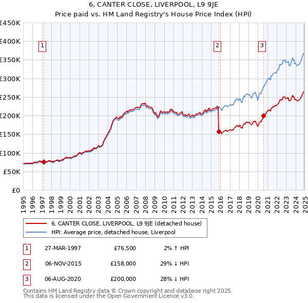 6, CANTER CLOSE, LIVERPOOL, L9 9JE: Price paid vs HM Land Registry's House Price Index