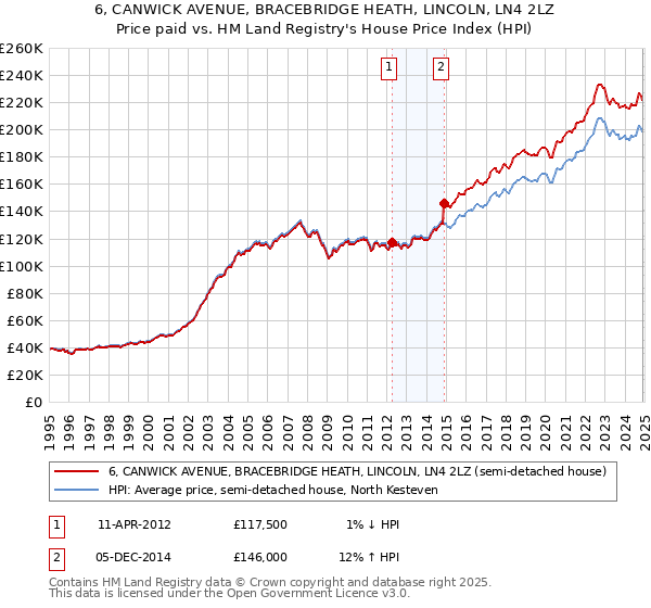 6, CANWICK AVENUE, BRACEBRIDGE HEATH, LINCOLN, LN4 2LZ: Price paid vs HM Land Registry's House Price Index