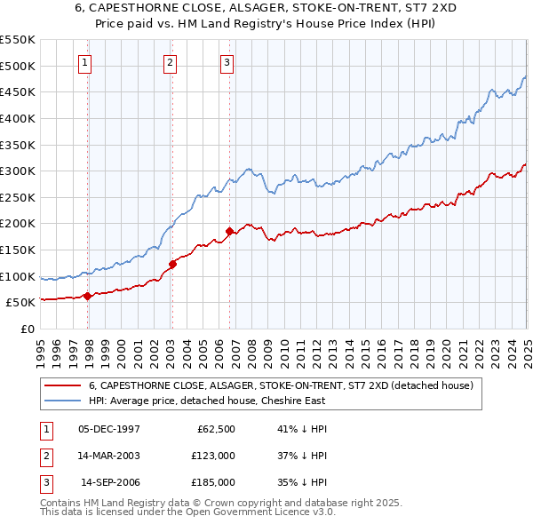 6, CAPESTHORNE CLOSE, ALSAGER, STOKE-ON-TRENT, ST7 2XD: Price paid vs HM Land Registry's House Price Index