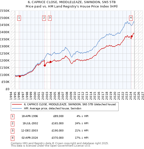 6, CAPRICE CLOSE, MIDDLELEAZE, SWINDON, SN5 5TB: Price paid vs HM Land Registry's House Price Index