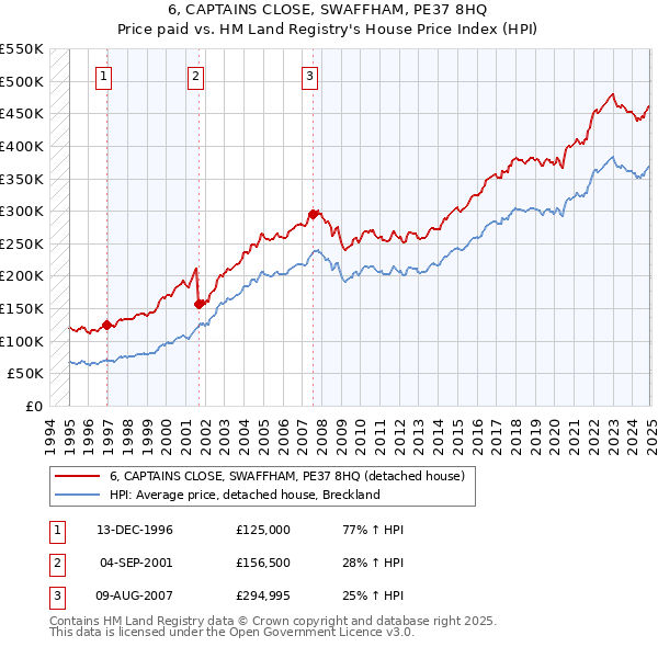 6, CAPTAINS CLOSE, SWAFFHAM, PE37 8HQ: Price paid vs HM Land Registry's House Price Index