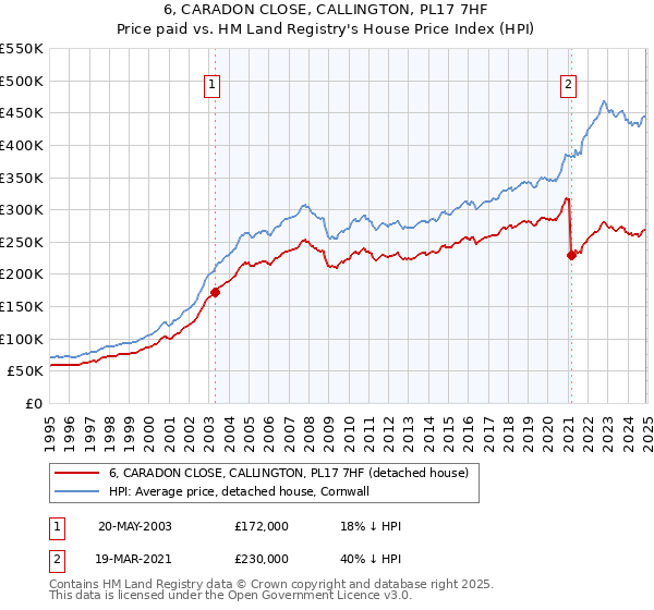 6, CARADON CLOSE, CALLINGTON, PL17 7HF: Price paid vs HM Land Registry's House Price Index