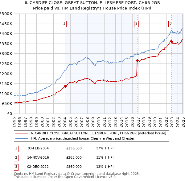 6, CARDIFF CLOSE, GREAT SUTTON, ELLESMERE PORT, CH66 2GR: Price paid vs HM Land Registry's House Price Index