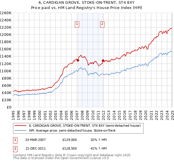 6, CARDIGAN GROVE, STOKE-ON-TRENT, ST4 8XY: Price paid vs HM Land Registry's House Price Index