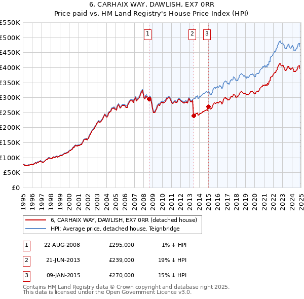 6, CARHAIX WAY, DAWLISH, EX7 0RR: Price paid vs HM Land Registry's House Price Index