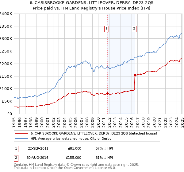 6, CARISBROOKE GARDENS, LITTLEOVER, DERBY, DE23 2QS: Price paid vs HM Land Registry's House Price Index