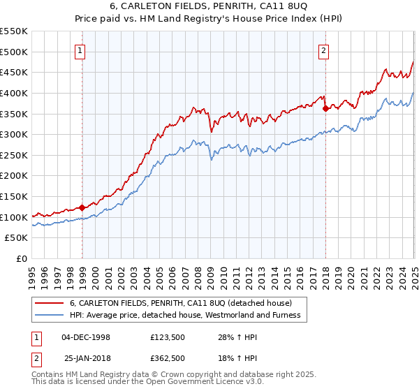 6, CARLETON FIELDS, PENRITH, CA11 8UQ: Price paid vs HM Land Registry's House Price Index