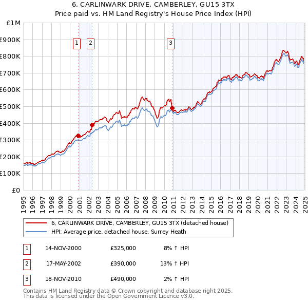 6, CARLINWARK DRIVE, CAMBERLEY, GU15 3TX: Price paid vs HM Land Registry's House Price Index