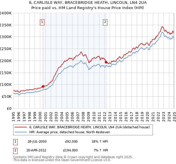6, CARLISLE WAY, BRACEBRIDGE HEATH, LINCOLN, LN4 2UA: Price paid vs HM Land Registry's House Price Index