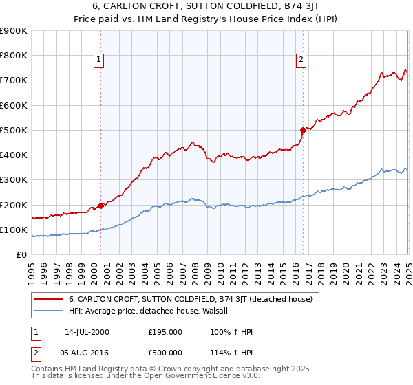 6, CARLTON CROFT, SUTTON COLDFIELD, B74 3JT: Price paid vs HM Land Registry's House Price Index