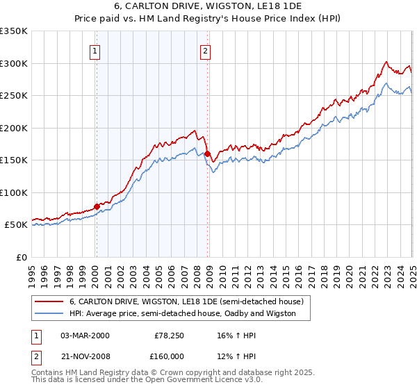 6, CARLTON DRIVE, WIGSTON, LE18 1DE: Price paid vs HM Land Registry's House Price Index