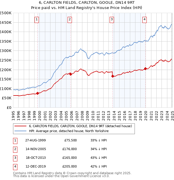 6, CARLTON FIELDS, CARLTON, GOOLE, DN14 9RT: Price paid vs HM Land Registry's House Price Index