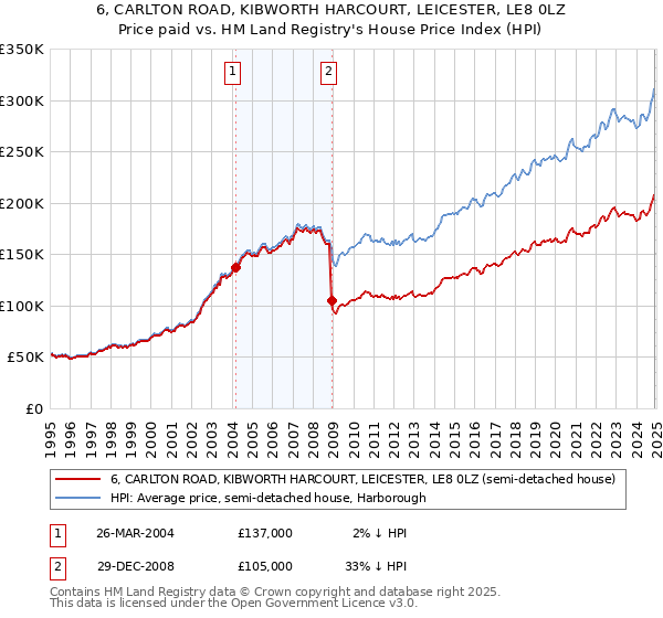 6, CARLTON ROAD, KIBWORTH HARCOURT, LEICESTER, LE8 0LZ: Price paid vs HM Land Registry's House Price Index