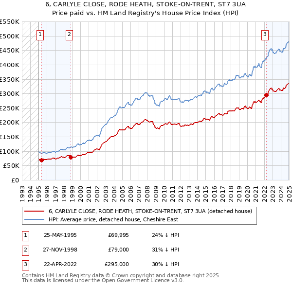 6, CARLYLE CLOSE, RODE HEATH, STOKE-ON-TRENT, ST7 3UA: Price paid vs HM Land Registry's House Price Index