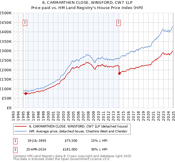 6, CARMARTHEN CLOSE, WINSFORD, CW7 1LP: Price paid vs HM Land Registry's House Price Index